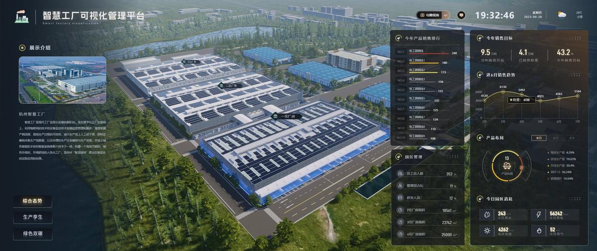 产品销量排行,园区管理数据,销售数据等相关信息,运用3d技术制作工厂