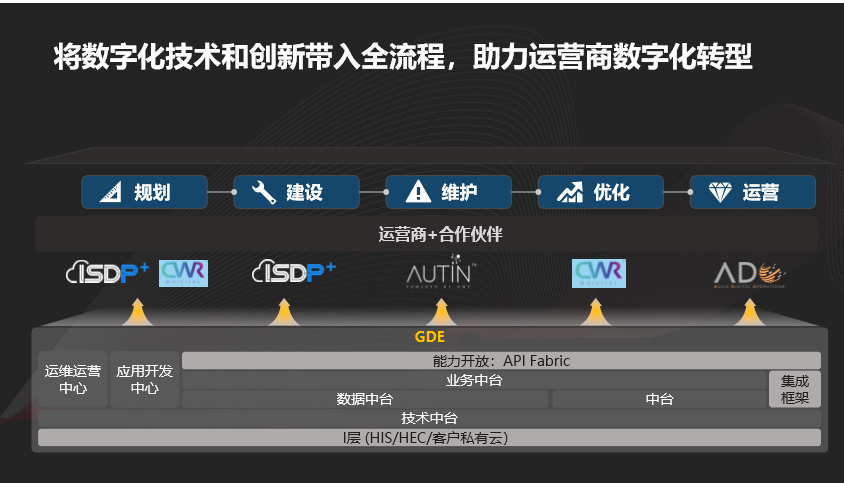 华为数字化全球技术服务战略如何助力运营商数字化转型
